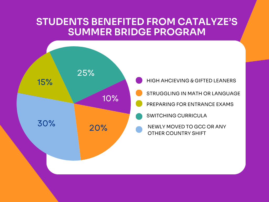 Effective Summer Bridge Program of Catalyze