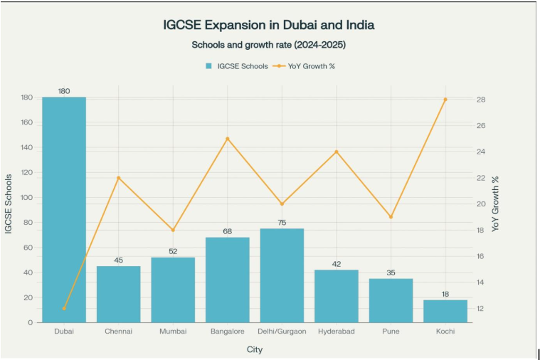 IGCSE Expansion in Dubai & India