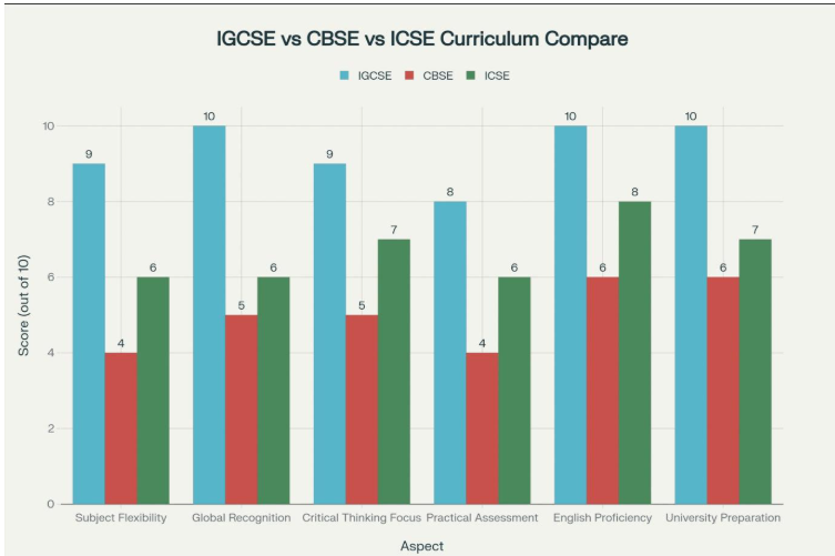 How IGCSE Differs from CBSE and ICSE—A Straight Talk