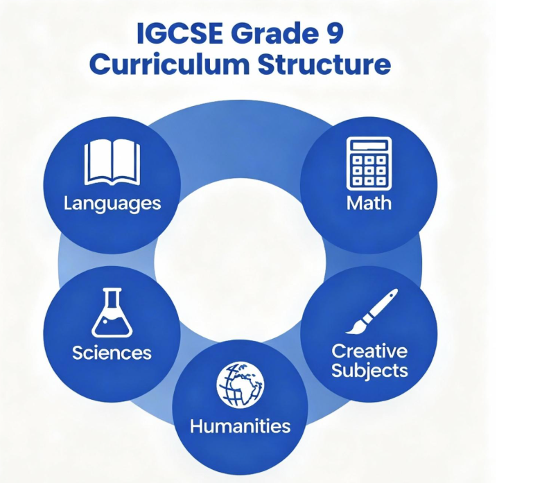 IGCSE Grade 9 curriculum structure